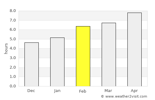 Boyabat average rain in February