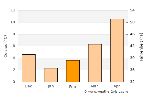 Boyabat average temperature in February