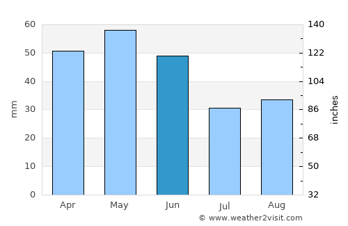 Boyabat average rain in June