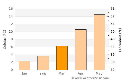 Boyabat average temperature in March