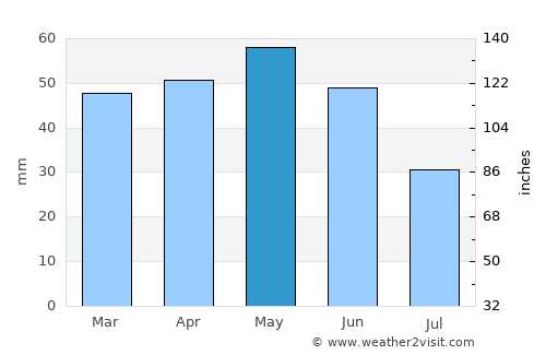 Boyabat average rain in May