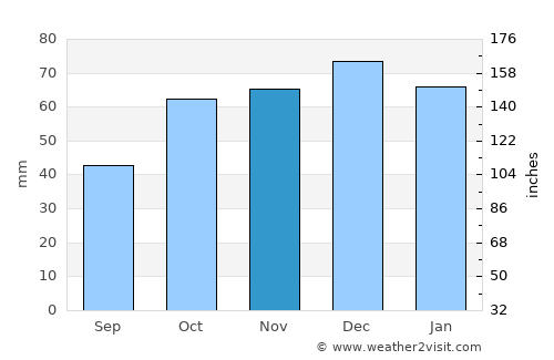 Boyabat average rain in November