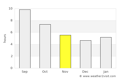 Boyabat average rain in November