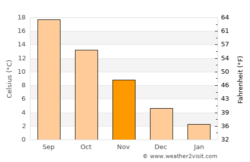 Boyabat average temperature in November
