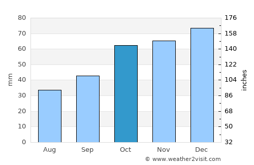 Boyabat average rain in October
