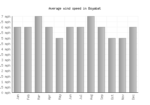 Boyabat average winspeed by month (mph)