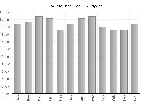 Boyabat average winspeed by month (km/h)