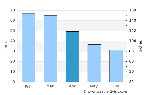 Boyalık average rain in April
