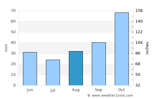Boyalık average rain in August
