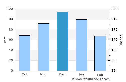 Boyalık average rain in December