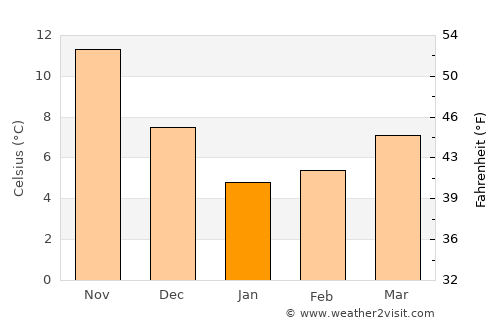 Boyalık average temperature in January