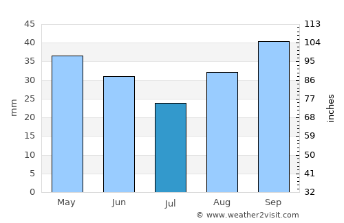 Boyalık average rain in July