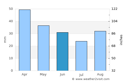 Boyalık average rain in June