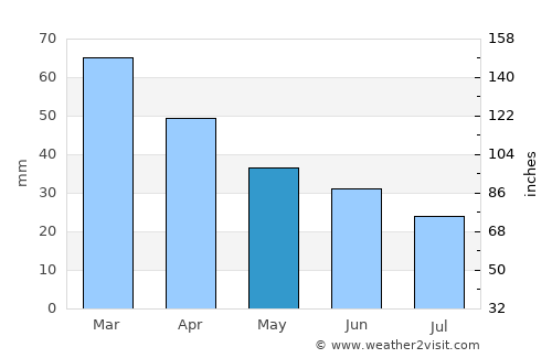 Boyalık average rain in May