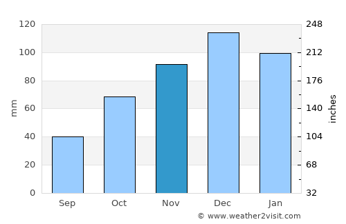 Boyalık average rain in November