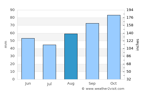 Boyard-Ville average rain in August