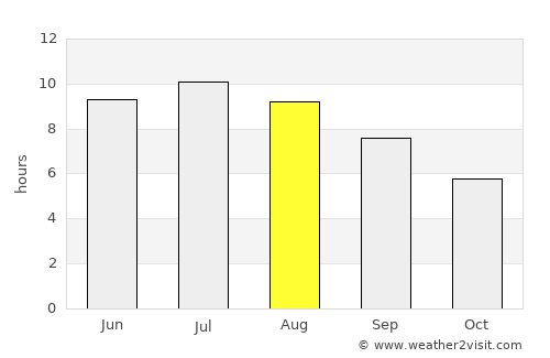 Boyard-Ville average rain in August