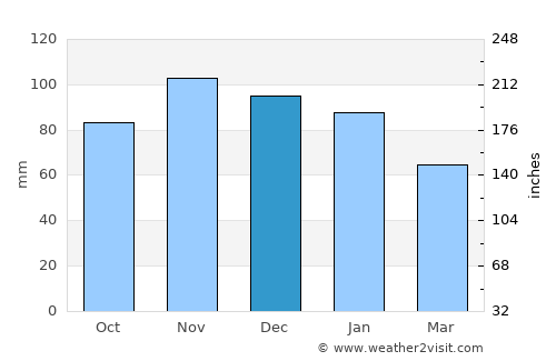 Boyard-Ville average rain in December