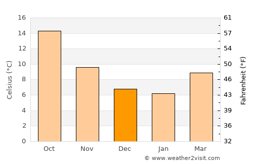 Boyard-Ville average temperature in December