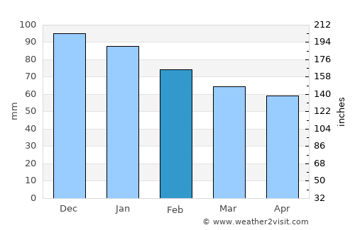 Boyard-Ville average rain in February