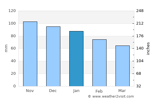 Boyard-Ville average rain in January
