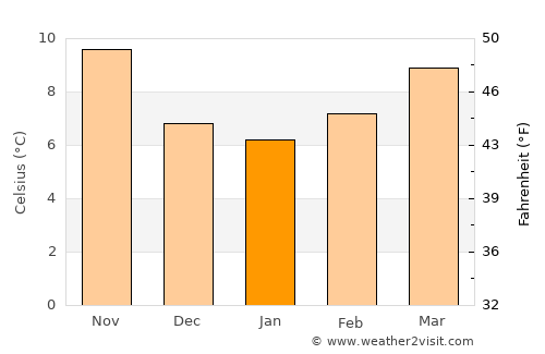 Boyard-Ville average temperature in January