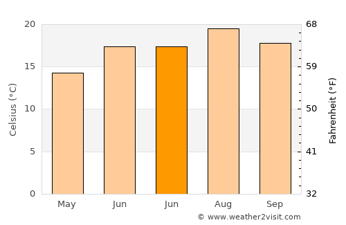 Boyard-Ville average temperature in June