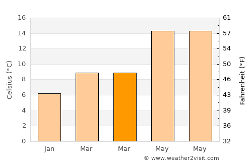 Boyard-Ville average temperature in March