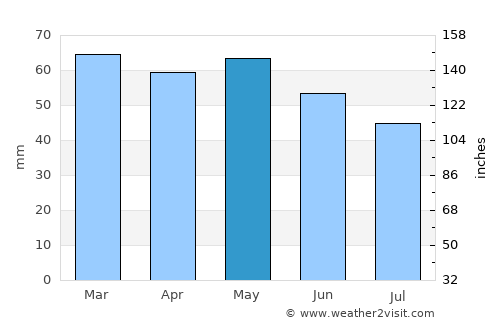 Boyard-Ville average rain in May