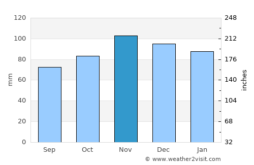 Boyard-Ville average rain in November