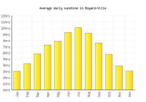 Boyard-Ville average daily sunshine chart