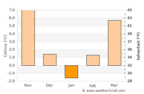 Boychinovtsi average temperature in January