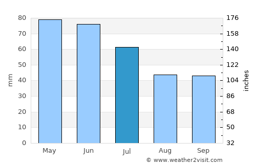 Boychinovtsi average rain in July