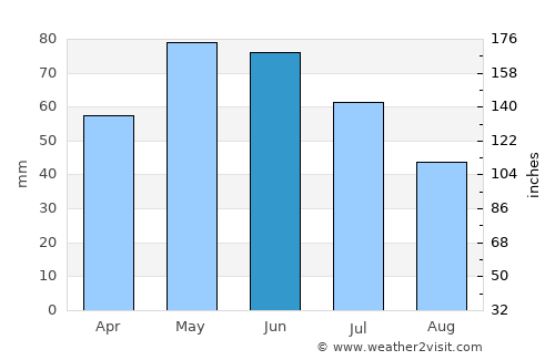 Boychinovtsi average rain in June