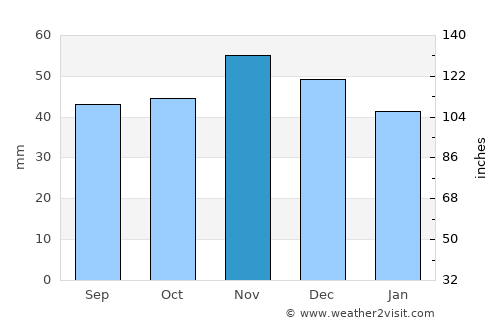 Boychinovtsi average rain in November