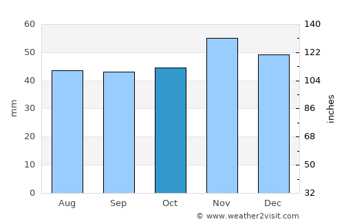 Boychinovtsi average rain in October