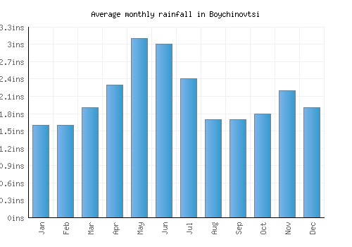 Boychinovtsi monthly rainfall chart (inches)