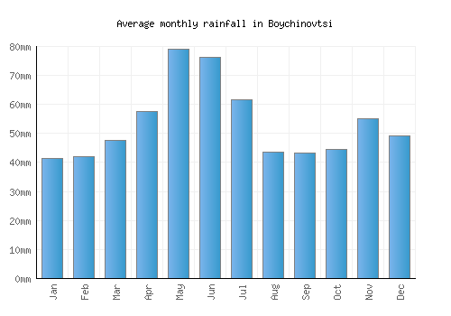 Boychinovtsi monthly rainfall chart (mm)