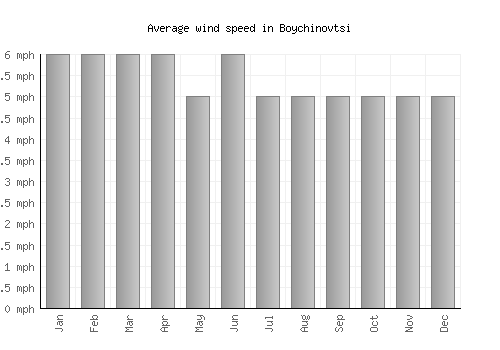 Boychinovtsi average winspeed by month (mph)