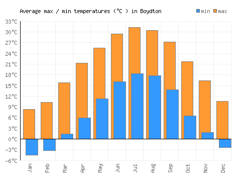 Boydton average minimum / maximum temperatures (Celsius)