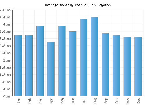 Boydton monthly rainfall chart (inches)