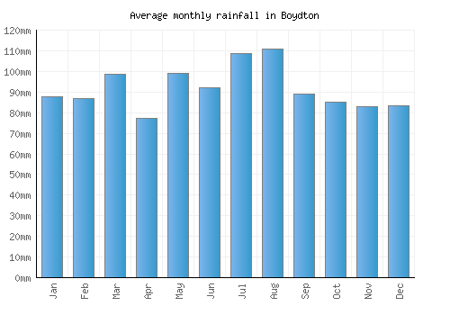 Boydton monthly rainfall chart (mm)