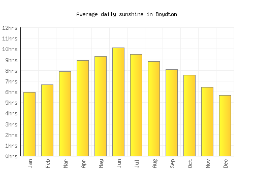 Boydton average daily sunshine chart