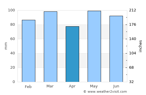Boydton average rain in April