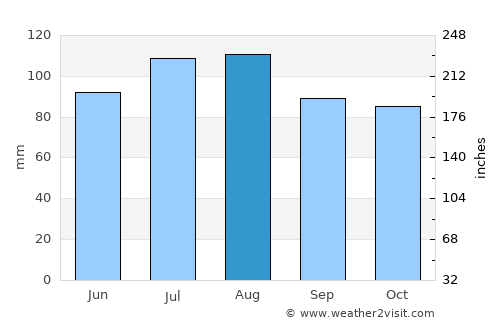 Boydton average rain in August