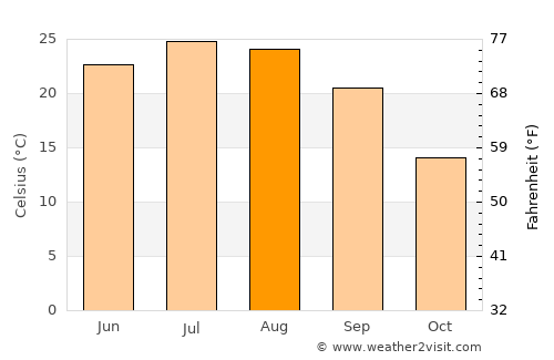 Boydton average temperature in August