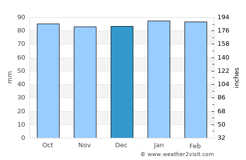 Boydton average rain in December