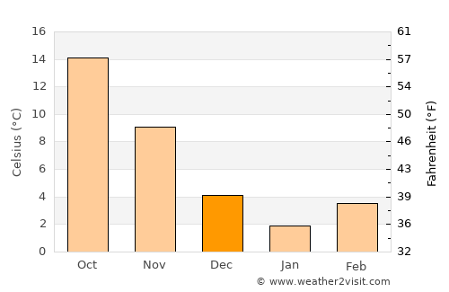 Boydton average temperature in December