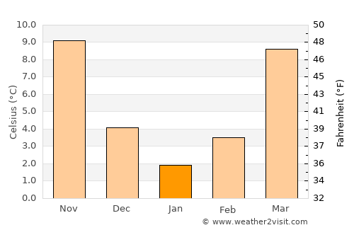 Boydton average temperature in January