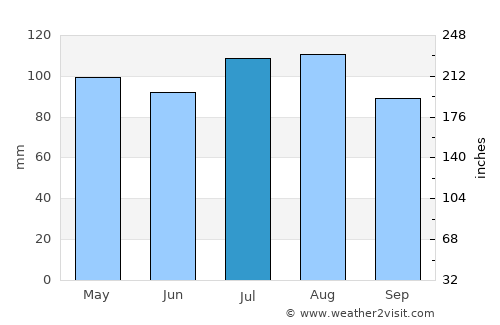 Boydton average rain in July